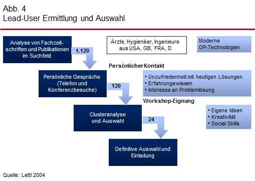 Lead User Ermittlung und Auswahl